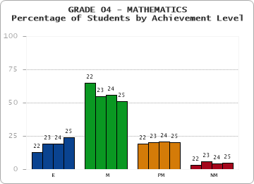 GRADE 04 - MATHEMATICS - Percentage of Students by Achievement Level by year