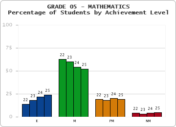 GRADE 05 - MATHEMATICS - Percentage of Students by Achievement Level by year