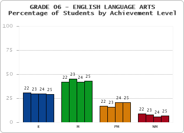 GRADE 06 - ENGLISH LANGUAGE ARTS - Percentage of Students by Achievement Level by year