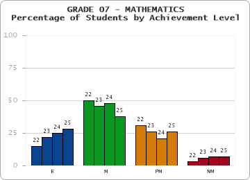 GRADE 07 - MATHEMATICS - Percentage of Students by Achievement Level by year