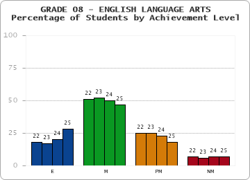 GRADE 08 - ENGLISH LANGUAGE ARTS - Percentage of Students by Achievement Level by year