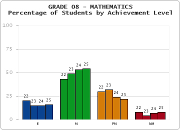 GRADE 08 - MATHEMATICS - Percentage of Students by Achievement Level by year