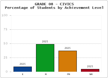 GRADE 08 - CIVICS - Percentage of Students by Achievement Level by year
