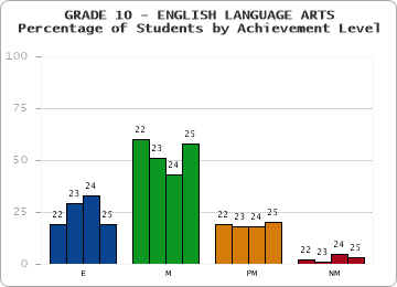 GRADE 10 - ENGLISH LANGUAGE ARTS - Percentage of Students by Achievement Level by year