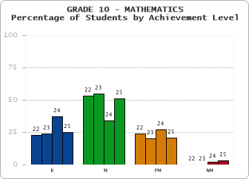 GRADE 10 - MATHEMATICS - Percentage of Students by Achievement Level by year