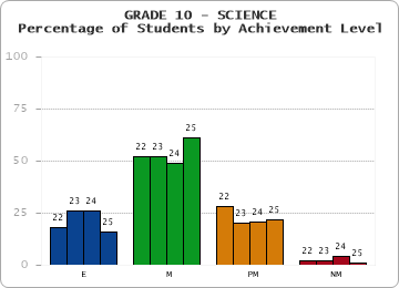 GRADE 10 - SCIENCE - Percentage of Students by Achievement Level by year