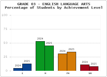 GRADE 03 - ENGLISH LANGUAGE ARTS - Percentage of Students by Achievement Level by year