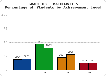 GRADE 03 - MATHEMATICS - Percentage of Students by Achievement Level by year