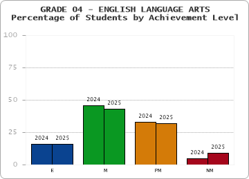 GRADE 04 - ENGLISH LANGUAGE ARTS - Percentage of Students by Achievement Level by year