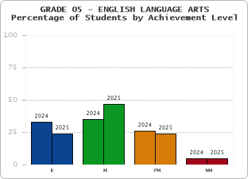 GRADE 05 - ENGLISH LANGUAGE ARTS - Percentage of Students by Achievement Level by year