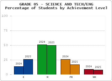 GRADE 05 - SCIENCE AND TECH/ENG - Percentage of Students by Achievement Level by year