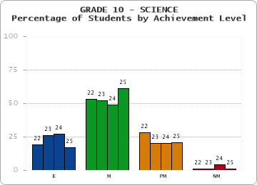 GRADE 10 - SCIENCE - Percentage of Students by Achievement Level by year
