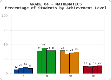 GRADE 04 - MATHEMATICS - Percentage of Students by Achievement Level