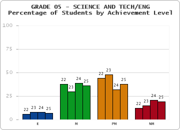 GRADE 05 - SCIENCE AND TECH/ENG - Percentage of Students by Achievement Level