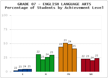 GRADE 07 - ENGLISH LANGUAGE ARTS - Percentage of Students by Achievement Level