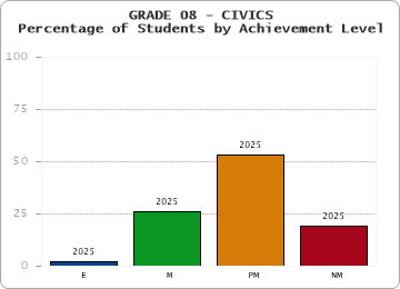 GRADE 08 - CIVICS - Percentage of Students by Achievement Level