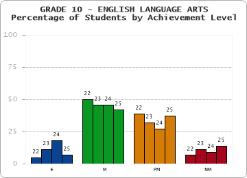 GRADE 10 - ENGLISH LANGUAGE ARTS - Percentage of Students by Achievement Level