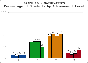 GRADE 10 - MATHEMATICS - Percentage of Students by Achievement Level