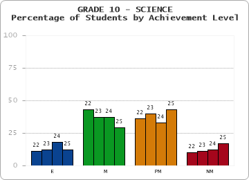 GRADE 10 - SCIENCE - Percentage of Students by Achievement Level