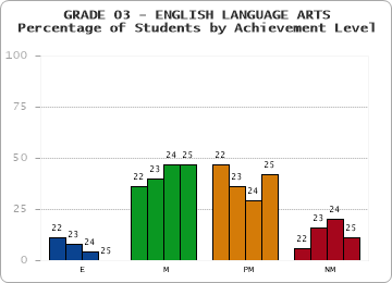 GRADE 03 - ENGLISH LANGUAGE ARTS - Percentage of Students by Achievement Level by year