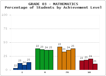 GRADE 03 - MATHEMATICS - Percentage of Students by Achievement Level by year