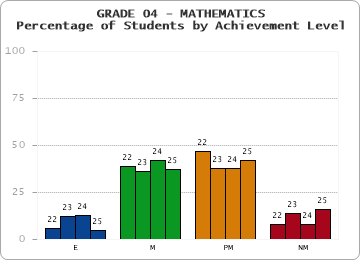 GRADE 04 - MATHEMATICS - Percentage of Students by Achievement Level by year