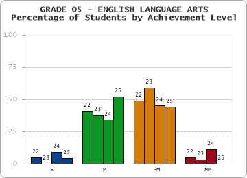 GRADE 05 - ENGLISH LANGUAGE ARTS - Percentage of Students by Achievement Level by year