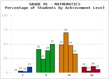 GRADE 05 - MATHEMATICS - Percentage of Students by Achievement Level by year