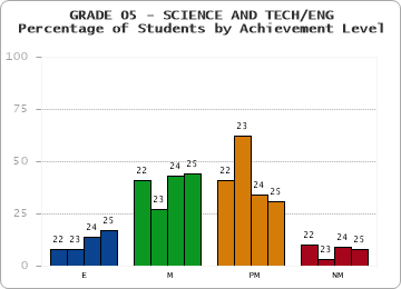 GRADE 05 - SCIENCE AND TECH/ENG - Percentage of Students by Achievement Level by year