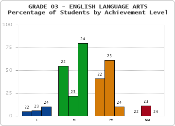 GRADE 03 - ENGLISH LANGUAGE ARTS - Percentage of Students by Achievement Level by year
