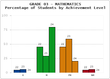 GRADE 03 - MATHEMATICS - Percentage of Students by Achievement Level by year