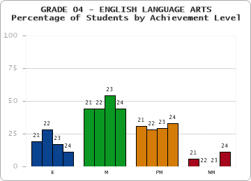 GRADE 04 - ENGLISH LANGUAGE ARTS - Percentage of Students by Achievement Level by year