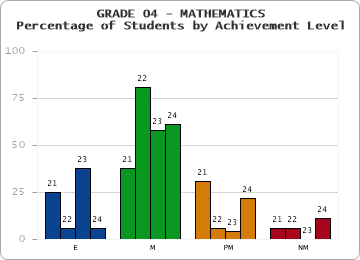 GRADE 04 - MATHEMATICS - Percentage of Students by Achievement Level by year