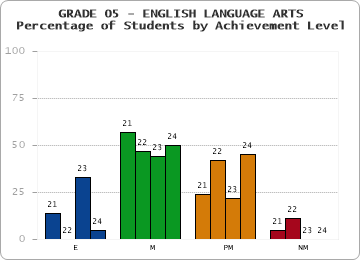 GRADE 05 - ENGLISH LANGUAGE ARTS - Percentage of Students by Achievement Level by year