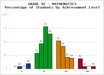 GRADE 05 - MATHEMATICS - Percentage of Students by Achievement Level by year