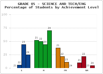 GRADE 05 - SCIENCE AND TECH/ENG - Percentage of Students by Achievement Level by year