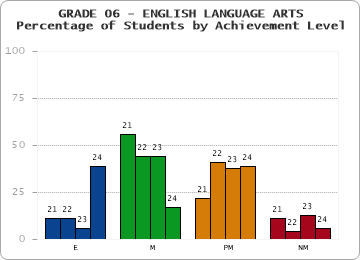 GRADE 06 - ENGLISH LANGUAGE ARTS - Percentage of Students by Achievement Level by year