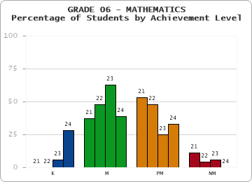 GRADE 06 - MATHEMATICS - Percentage of Students by Achievement Level by year