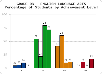GRADE 03 - ENGLISH LANGUAGE ARTS - Percentage of Students by Achievement Level by year