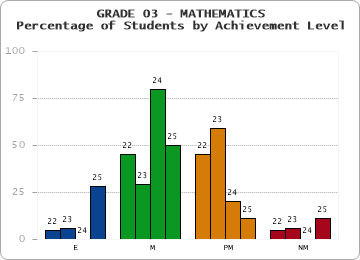 GRADE 03 - MATHEMATICS - Percentage of Students by Achievement Level by year