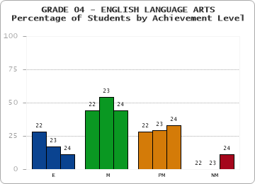 GRADE 04 - ENGLISH LANGUAGE ARTS - Percentage of Students by Achievement Level by year