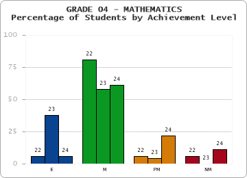 GRADE 04 - MATHEMATICS - Percentage of Students by Achievement Level by year
