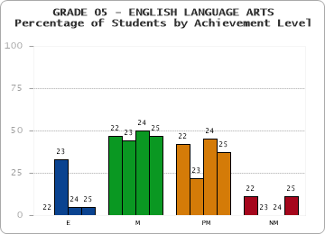 GRADE 05 - ENGLISH LANGUAGE ARTS - Percentage of Students by Achievement Level by year