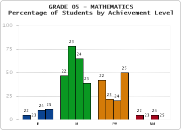 GRADE 05 - MATHEMATICS - Percentage of Students by Achievement Level by year
