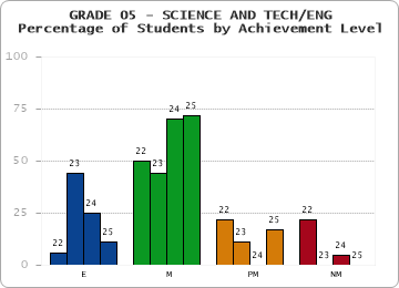GRADE 05 - SCIENCE AND TECH/ENG - Percentage of Students by Achievement Level by year