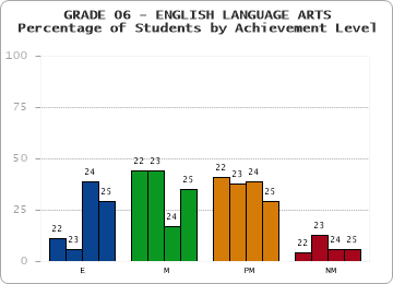 GRADE 06 - ENGLISH LANGUAGE ARTS - Percentage of Students by Achievement Level by year