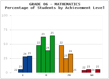 GRADE 06 - MATHEMATICS - Percentage of Students by Achievement Level by year