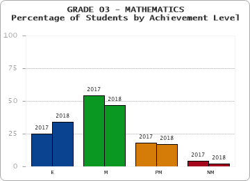 GRADE 03 - MATHEMATICS - Percentage of Students by Achievement Level by year