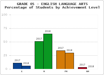 GRADE 05 - ENGLISH LANGUAGE ARTS - Percentage of Students by Achievement Level by year