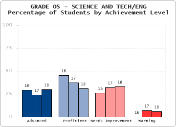 GRADE 05 - SCIENCE AND TECH/ENG - 